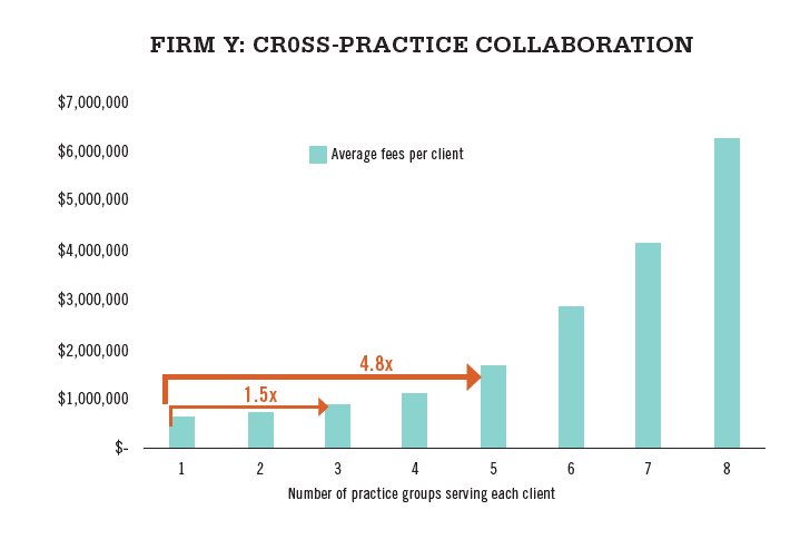 Cross Practice Collaboration