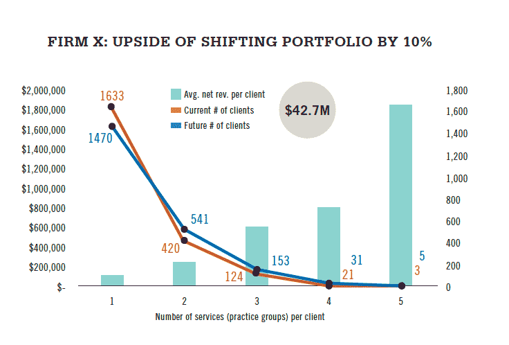 Upside To Shifting Portfolio 10%